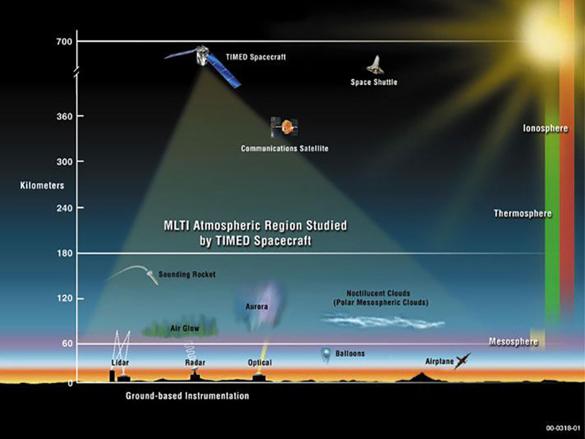 A graph showing the mission objectives of the TIMED mission.