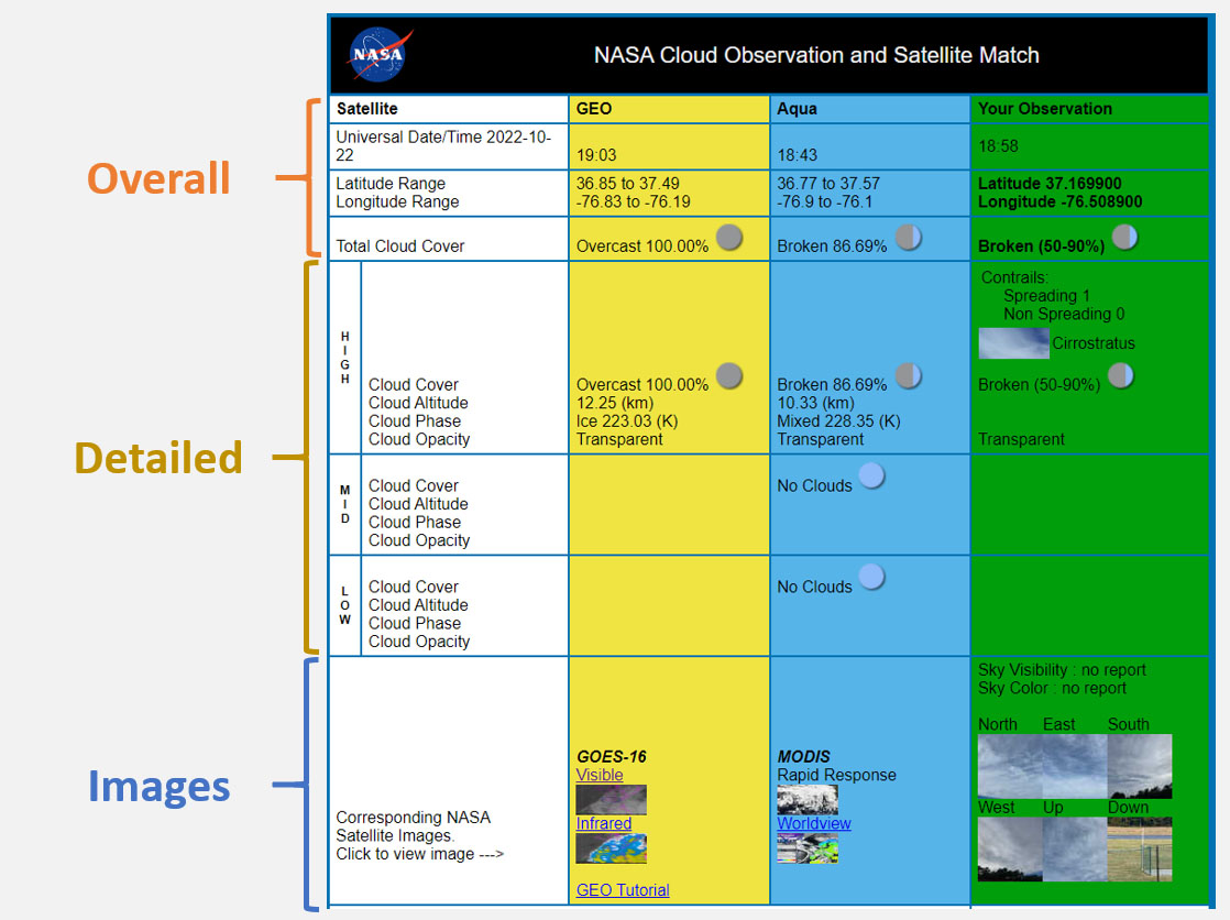An image of the satellite match table with the three sections labeled: overall, detailed, and images. There are columns for your observation (far right) and satellite comparisons to a GEO (geostationary) satellite and the Aqua satellite.