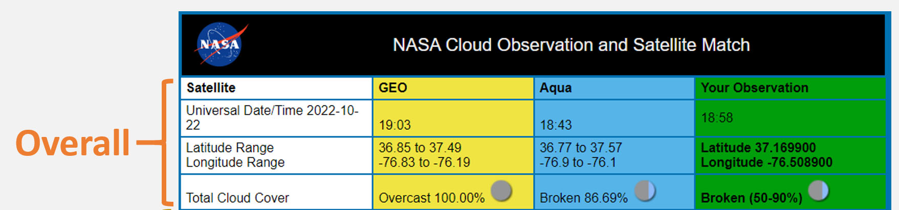 The top portion of the table (Overall.)