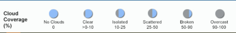 The symbols for cloud coverage percentages: no clouds (zero), clear (zero to ten), isolated (10 to 25), scattered (25 to 50), broken (50 to 90) and overcast (90 to 100)
