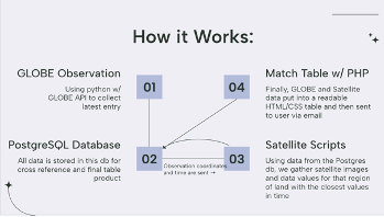 A flow chart showing how the satellite match process works for land cover, starting by getting the GLOBE observation, then putting that data in a database, followed by using scripts to pull the satellite match data for the observation's time and location and adding that to the database, then finally compiling the data into a match table using PHP.