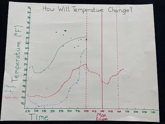 A poster with a line graph of temperature vs time. There are three lines on the graph, two for the days before the eclipse, and one for the day of the eclipse. The graph shows a drop in temperature during the eclipse with the lowest temperature reached just after maximum eclipse. 