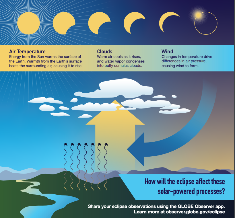 An artist’s depiction of solar energy heating the atmosphere and fueling evaporation for cloud formation and winds. Along the top is a series of images showing six stages of the eclipse from full Sun to partial eclipse to totality. Text reads, “The Sun drives many processes in Earth’s atmosphere. Air temperature: energy from the Sun warms the surface of the Earth. Warmth from the Earth’s surface heats the surrounding air, causing it to rise. Clouds: Warm air cools as it rises, and water vapor condenses into puffy cumulus clouds. Wind: changes in temperature drive differences in air pressure, causing wind to form.” 