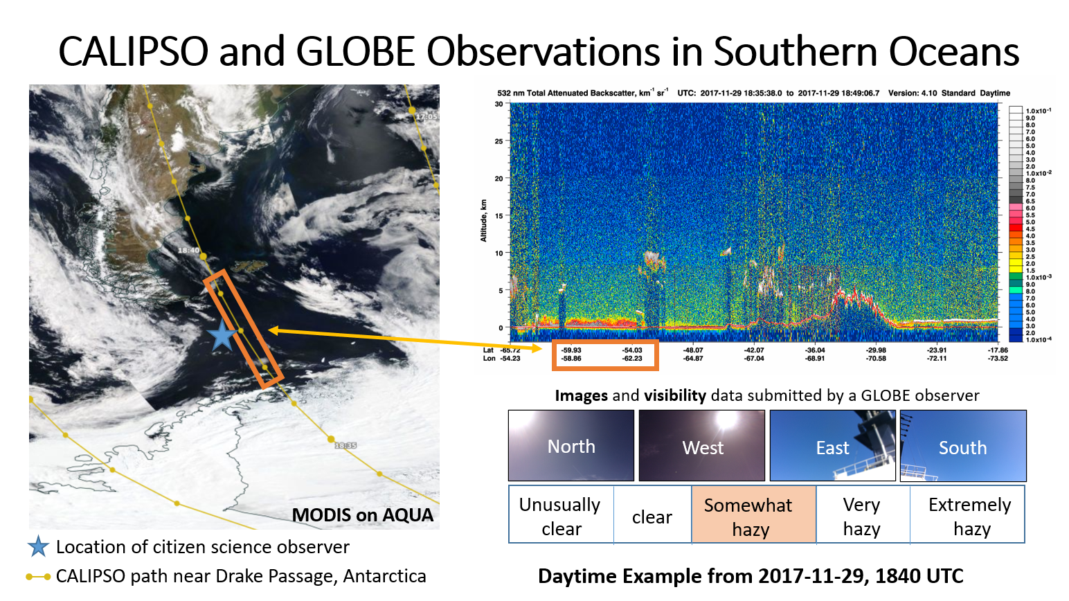 On the left is a satellite view of clouds over the southern tip of South America, the Drake Passage, and the Antarctic Peninsula. A yellow track over the image indicates where CALIPSO collected LiDAR data to provide a three-dimensional view of the sky. The area appears to be cloud free. On the upper right is the CALIPSO data. The data looks like a scatter plot with a cluster of data near the bottom just above the surface. On the lower right is a series of photos of the sky collected through GLOBE Observer at the same time as the satellite data. The photos show clear skies, but the volunteer indicated that skies were somewhat hazy. 