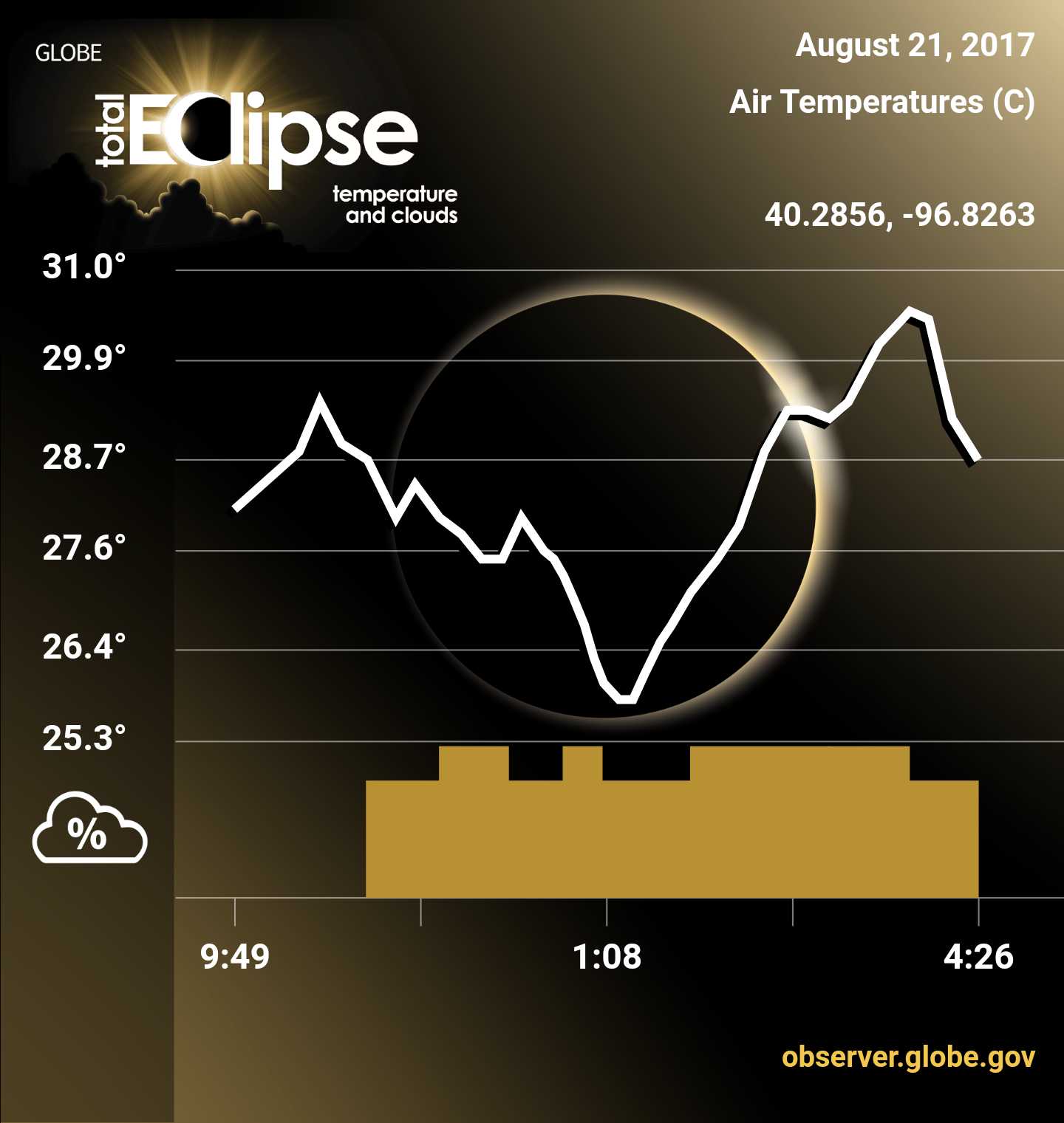 GLOBE Research Ideas Eclipse GLOBE.gov