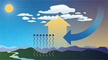 Preview image of atmospheric processes diagram