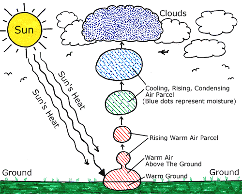 Cloud formation schematic
