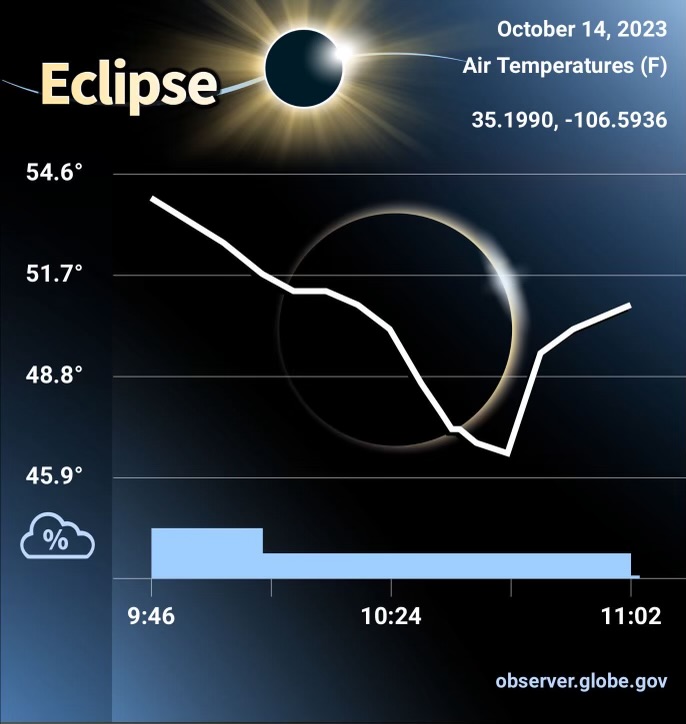 The graph shows a starting temperature of about 54 degrees Fahrenheit at 9:46, dropping to about 46 degrees at about 10:45 before increasing again.