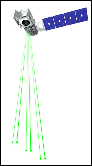 A satellite with its main body to the left, consisting of a connected cube and cylinder, with instruments protruding from it. The cube has large circular hole out of which six paired laser streams are extending toward the surface below. At the right is a four segment solar panel array.